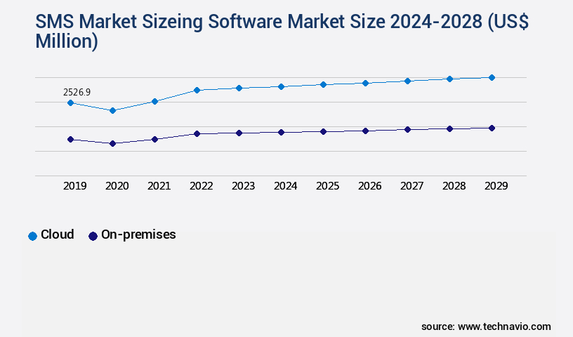 SMS Marketing Software Market Size