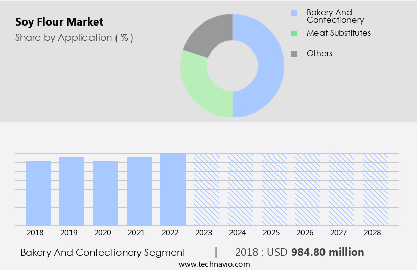 Soy Flour Market Size