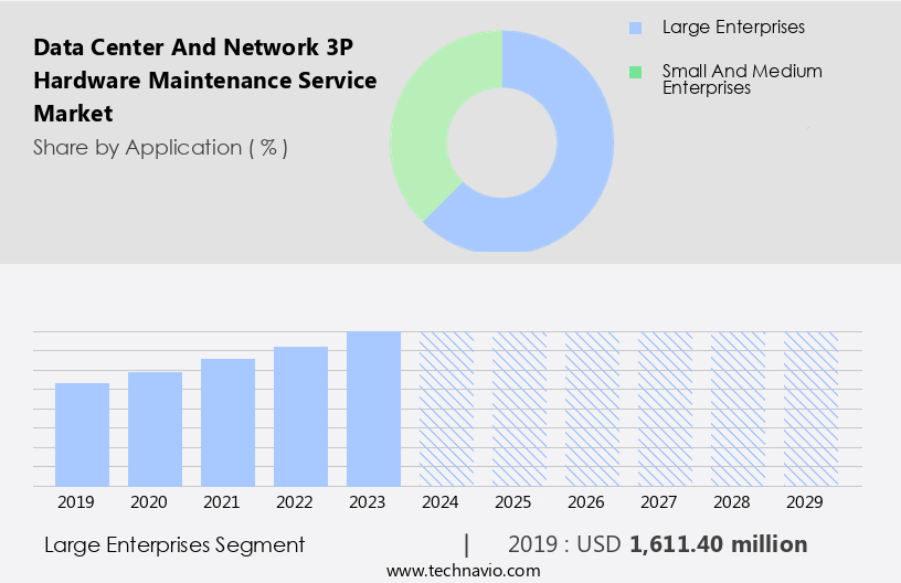 Data Center And Network 3P Hardware Maintenance Service Market Size