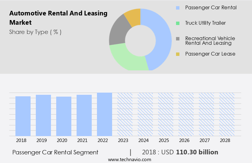 Automotive Rental And Leasing Market Size
