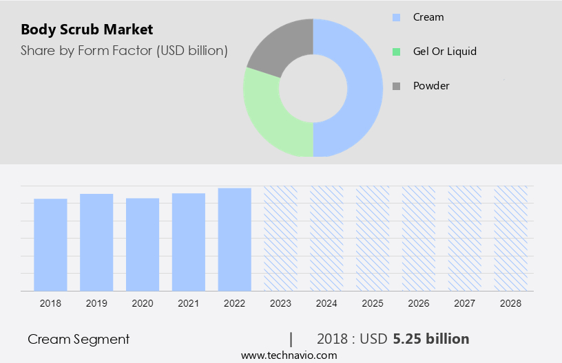 body Scrub Market Size