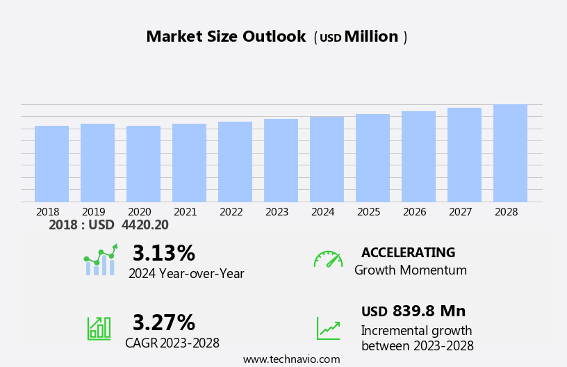 Iqf Vegetable Market Size