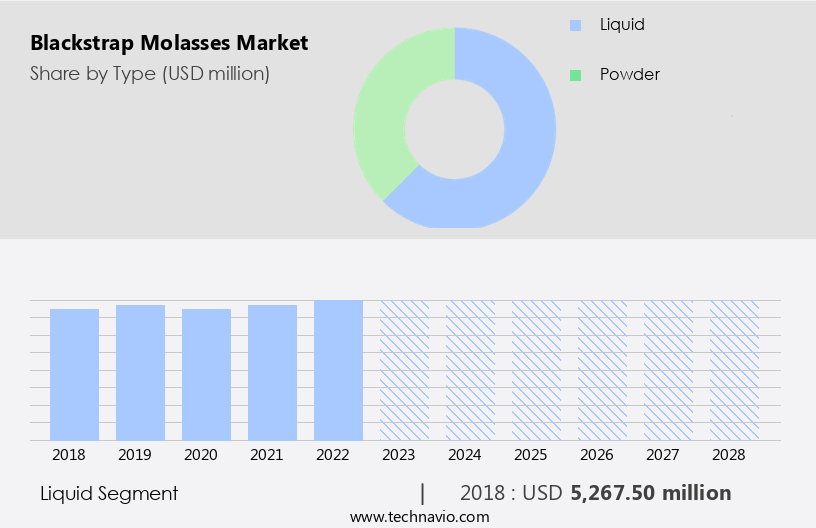 Blackstrap Molasses Market Size