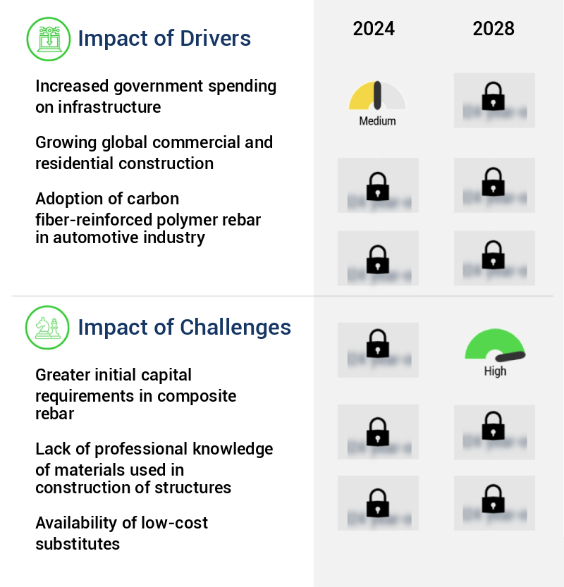 Composite Rebar Market Size