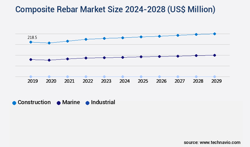 Composite Rebar Market Size