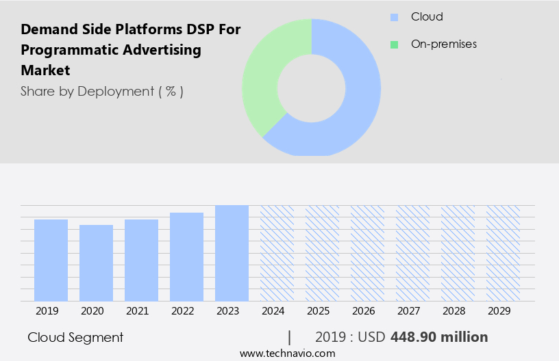 Demand Side Platforms (DSP) For Programmatic Advertising Market Size