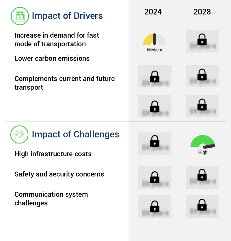 Hyperloop Technology Market Size