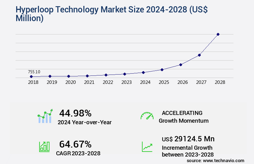 Hyperloop Technology Market Size