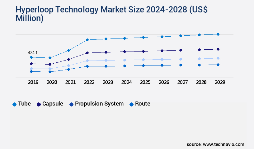 Hyperloop Technology Market Size