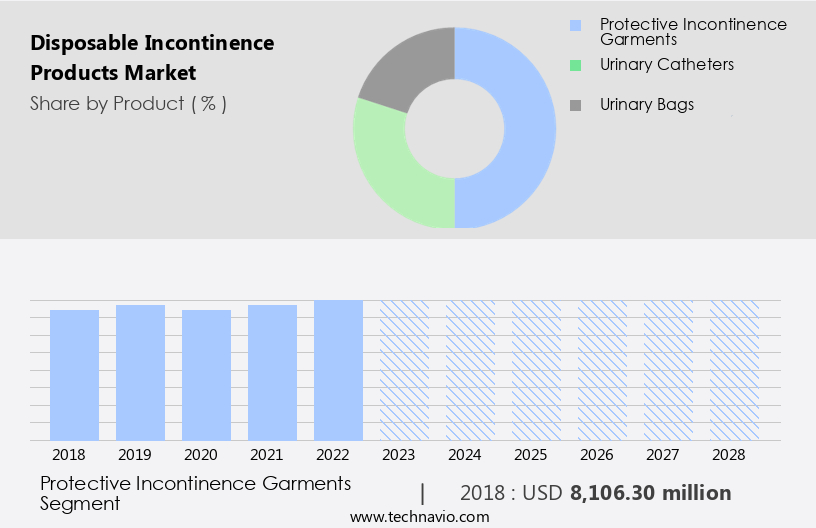 Disposable Incontinence Products Market Size