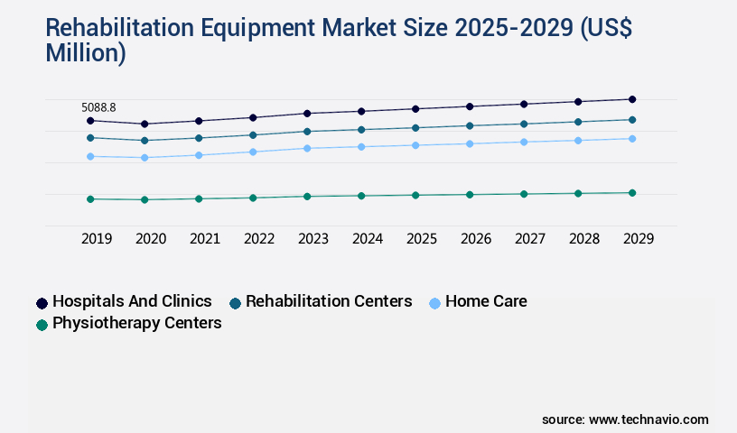 Rehabilitation Equipment Market Size