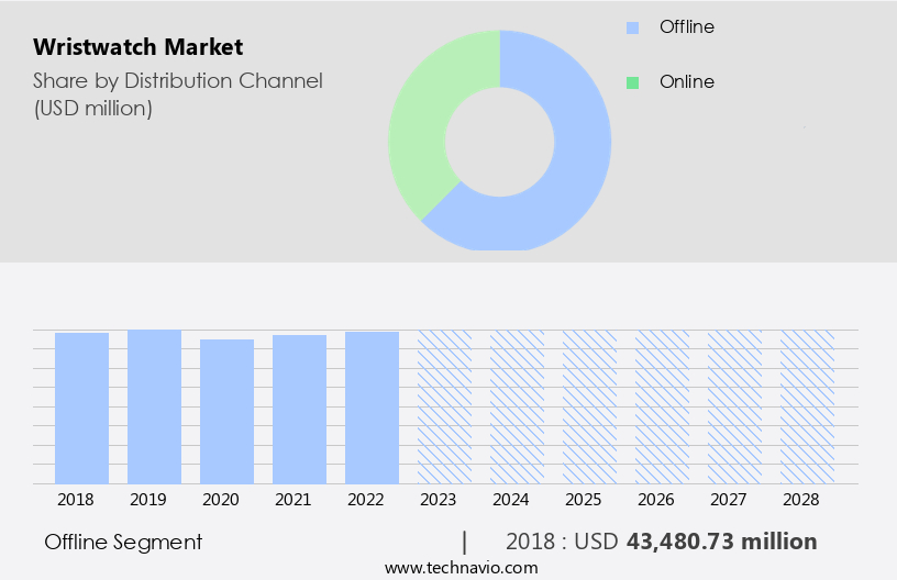 Wristwatch Market Size