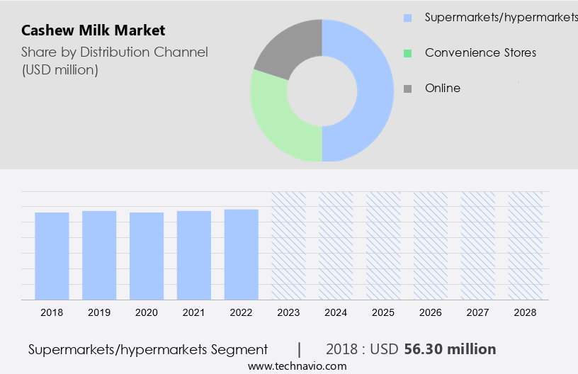 Cashew Milk Market Size
