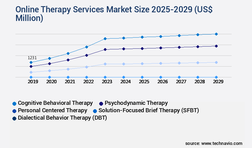 Online Therapy Services Market Size