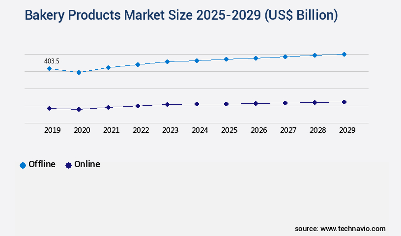 Bakery Products Market Size
