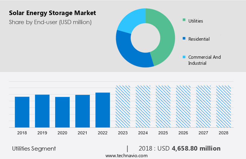 Solar Energy Storage Market Size