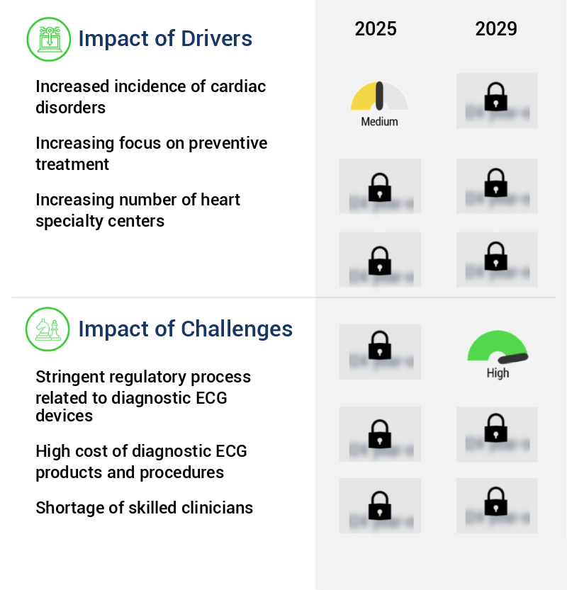Diagnostic Electrocardiograph (ECG) Market Size