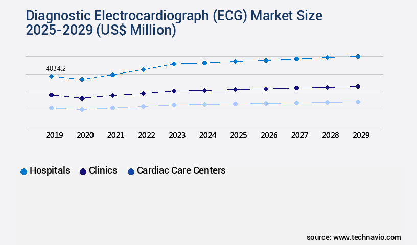 Diagnostic Electrocardiograph (ECG) Market Size