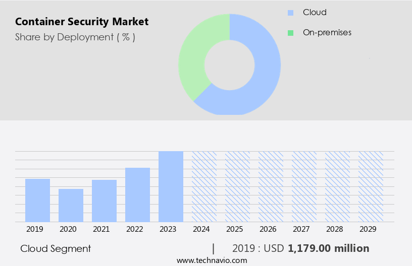 Container Security Market Size