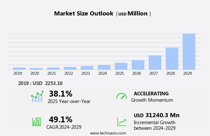 Container Security Market Size
