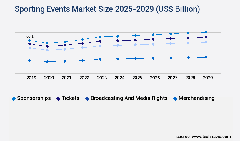 Sporting Events Market Size