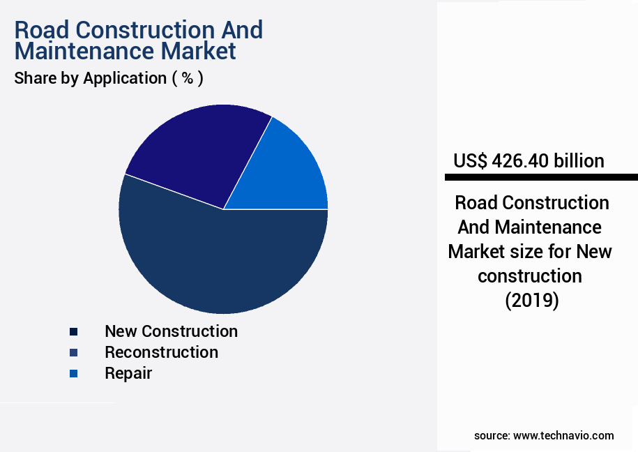 Road Construction And Maintenance Market Size