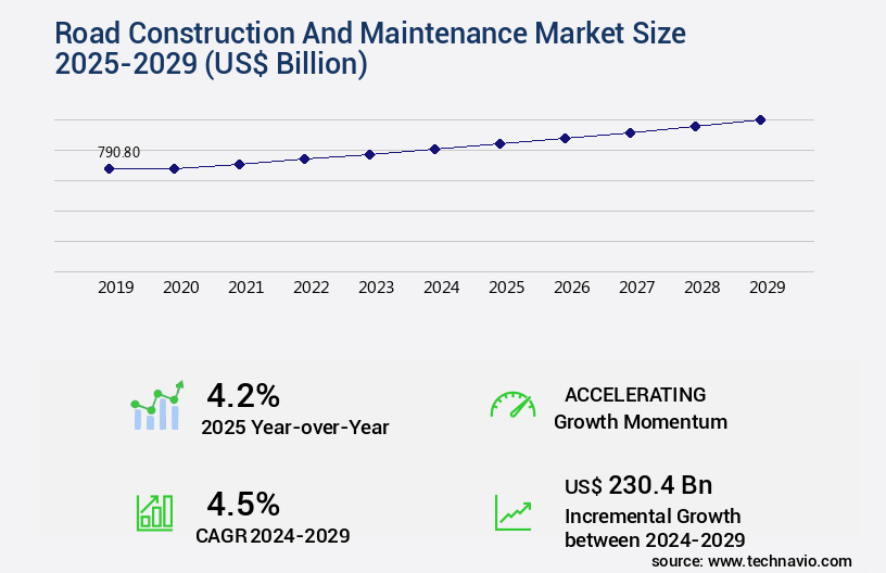 Road Construction And Maintenance Market Size