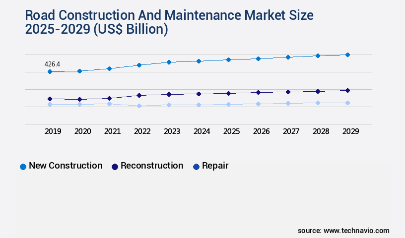 Road Construction And Maintenance Market Size
