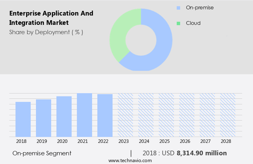 Enterprise Application And Integration Market Size