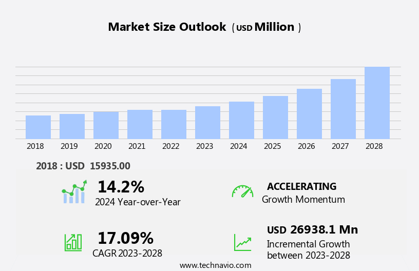 Enterprise Application And Integration Market Size