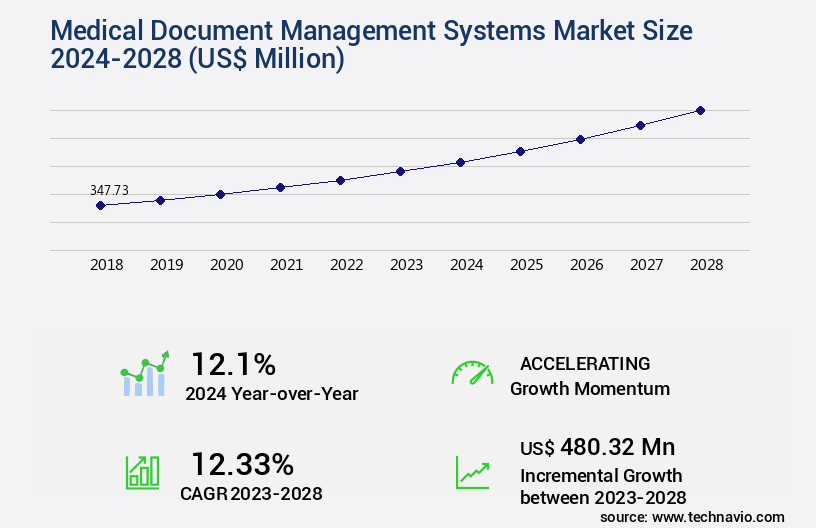 Medical Document Management Systems Market Size