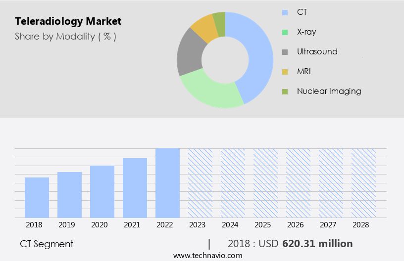 Teleradiology Market Size