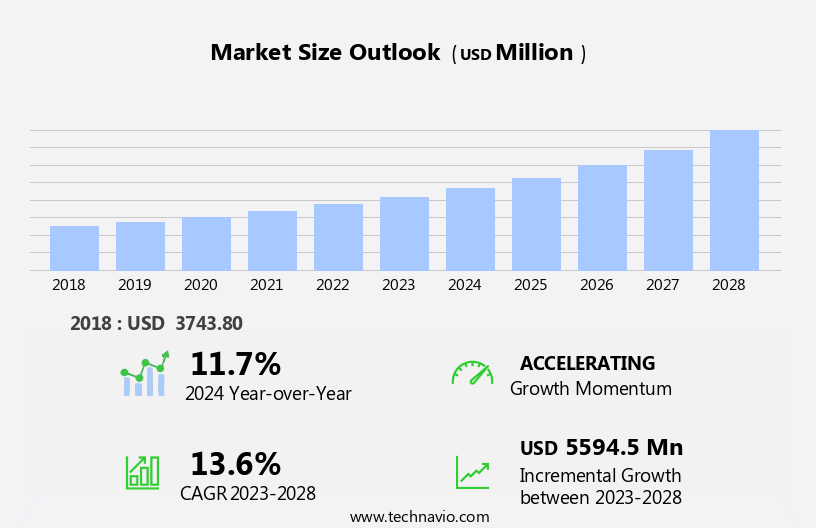 Enterprise Data Management Market For BFSI Sector in US Size