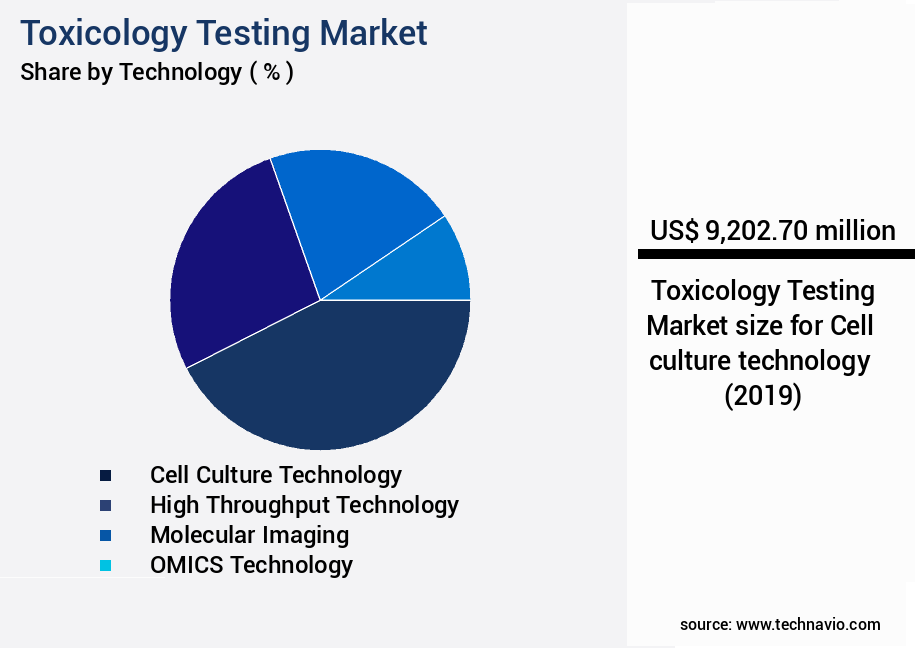 Toxicology Testing Market Size