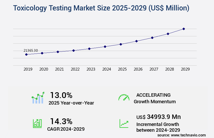 Toxicology Testing Market Size