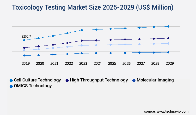 Toxicology Testing Market Size