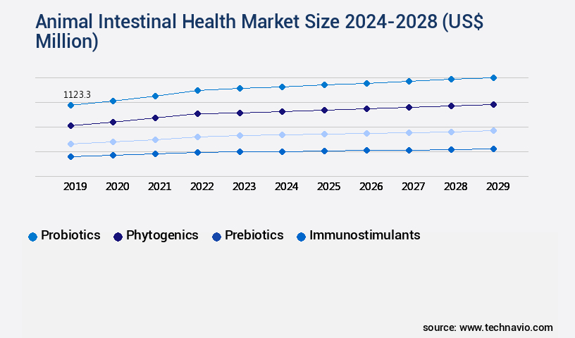 Animal Intestinal Health Market Size
