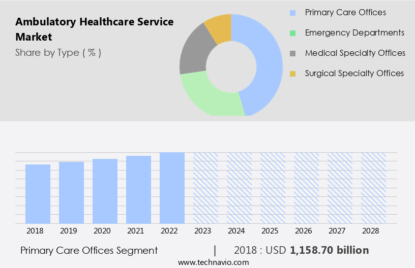 Ambulatory Healthcare Service Market Size