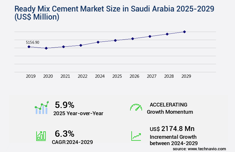 Ready Mix Cement Market in Saudi Arabia Size