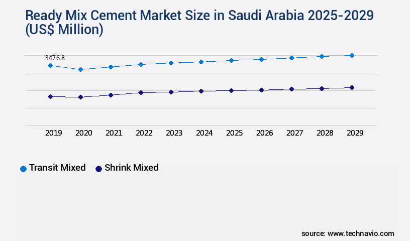 Ready Mix Cement Market in Saudi Arabia Size