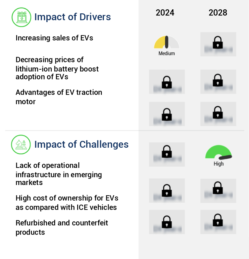 Electric Vehicle (EV) Traction Motor Market Size