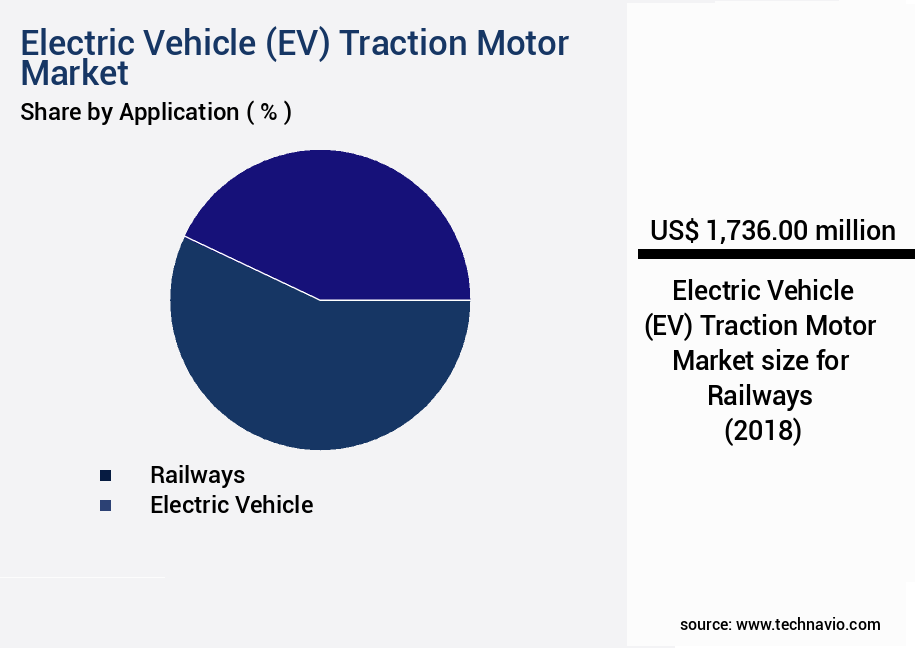 Electric Vehicle (EV) Traction Motor Market Size