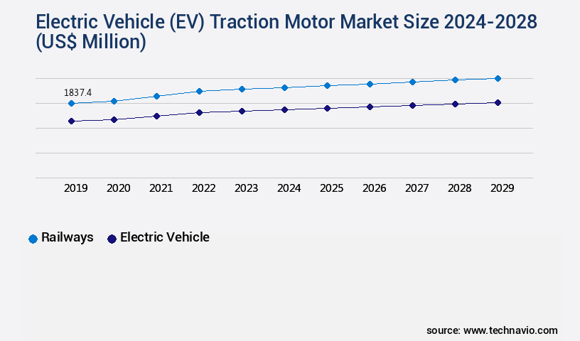 Electric Vehicle (EV) Traction Motor Market Size