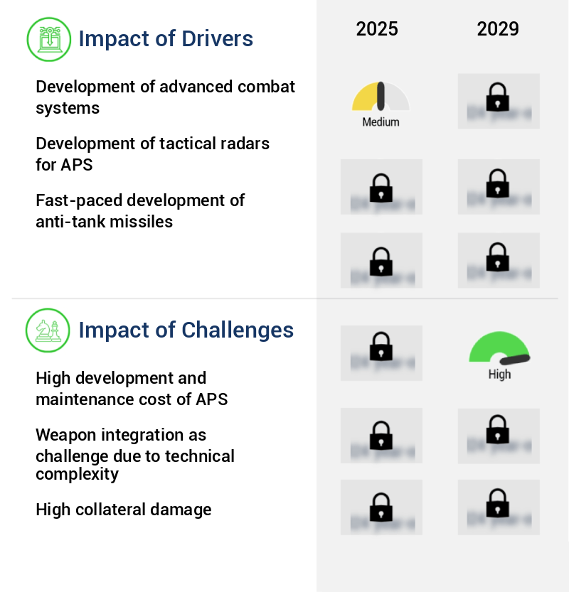Active Protection System (APS) Market Size
