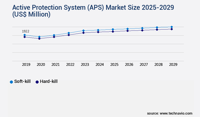 Active Protection System (APS) Market Size