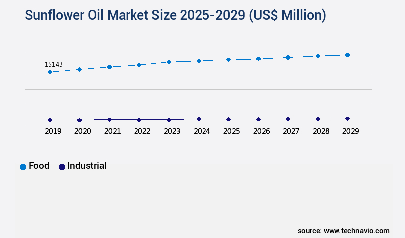 Sunflower Oil Market Size