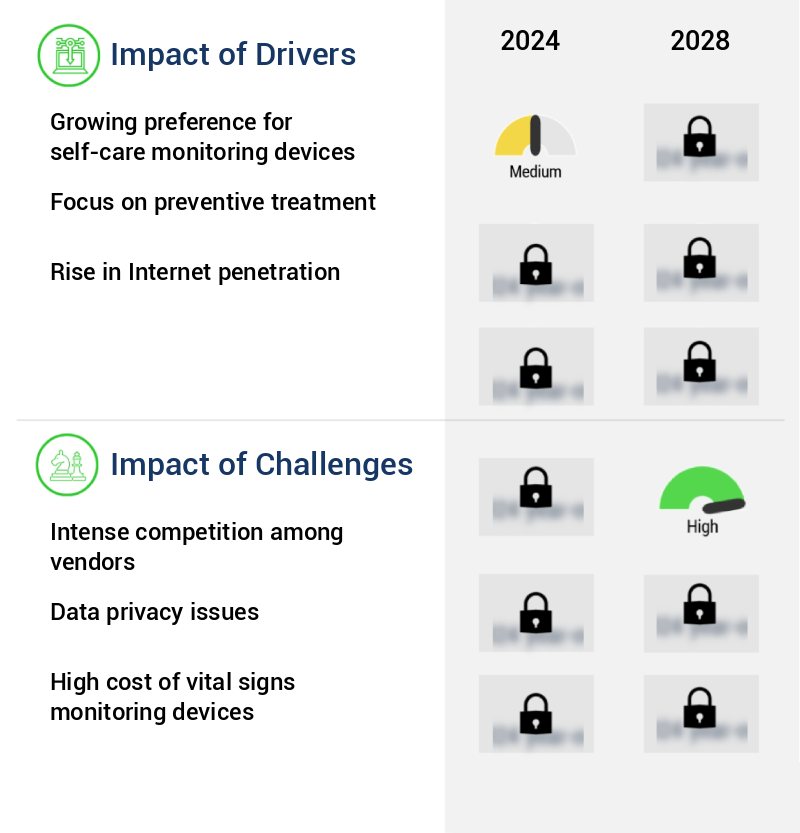 Vital Signs Monitoring Devices Market Size
