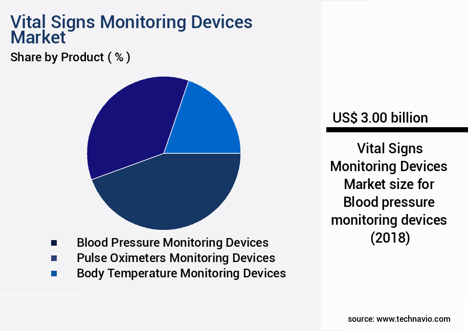 Vital Signs Monitoring Devices Market Size