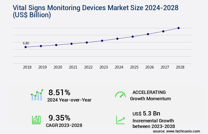Vital Signs Monitoring Devices Market Size