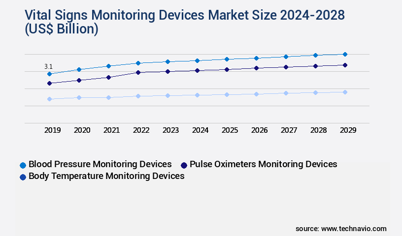 Vital Signs Monitoring Devices Market Size